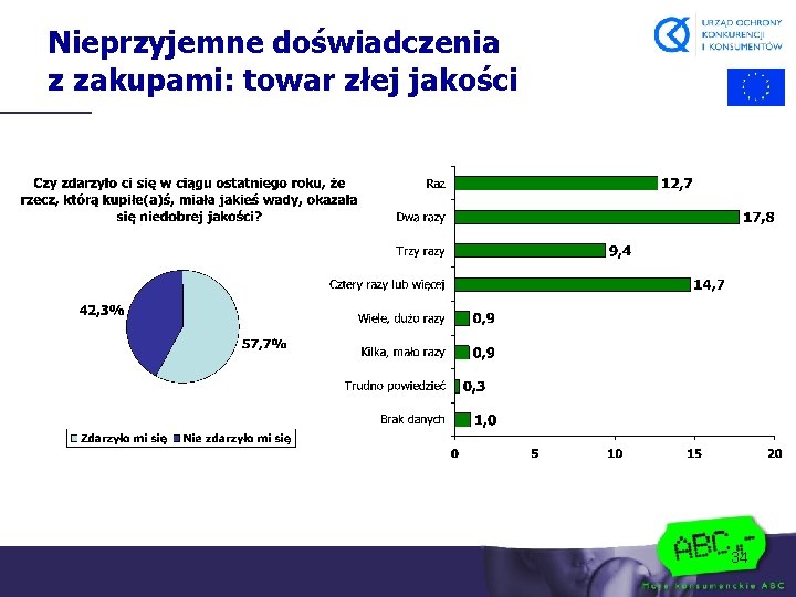 Nieprzyjemne doświadczenia z zakupami: towar złej jakości 34 