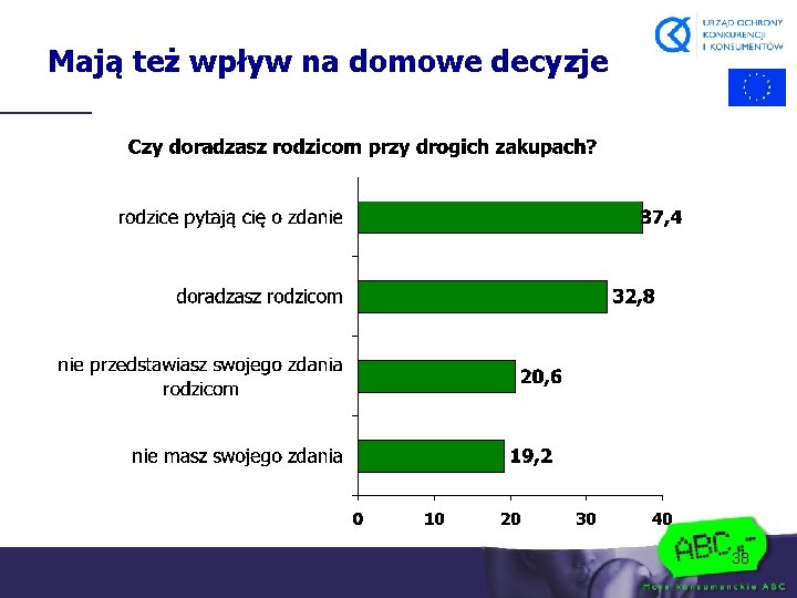 Mają też wpływ na domowe decyzje 38 