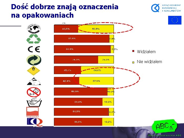 Dość dobrze znają oznaczenia na opakowaniach Widziałem Nie widziałem 39 