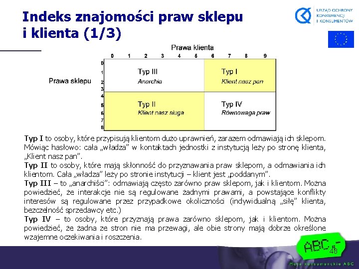 Indeks znajomości praw sklepu i klienta (1/3) Typ I to osoby, które przypisują klientom