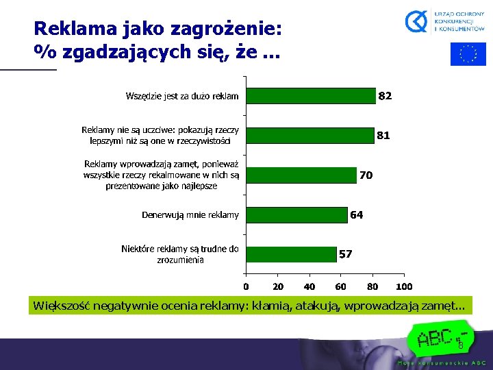 Reklama jako zagrożenie: % zgadzających się, że. . . Większość negatywnie ocenia reklamy: kłamią,