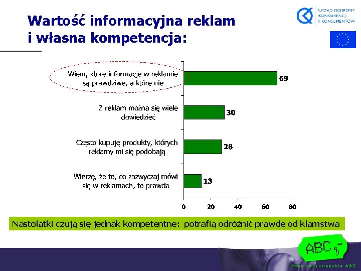 Wartość informacyjna reklam i własna kompetencja: Nastolatki czują się jednak kompetentne: potrafią odróżnić prawdę