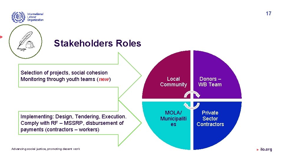 17 Stakeholders Roles Selection of projects, social cohesion Monitoring through youth teams (new) Implementing: