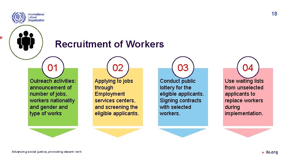 18 Recruitment of Workers 01 02 03 Outreach activities: announcement of number of jobs,