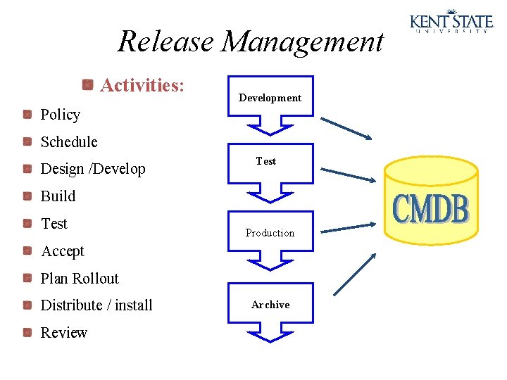 Release Management Activities: Development Policy Schedule Design /Develop Test Build Test Production Accept Plan