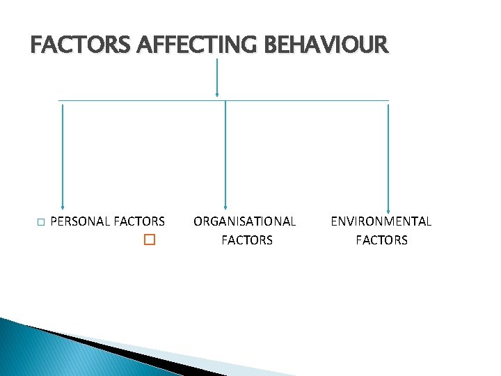 FACTORS AFFECTING BEHAVIOUR � PERSONAL FACTORS � ORGANISATIONAL FACTORS ENVIRONMENTAL FACTORS 