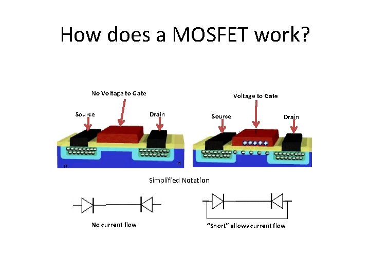 How does a MOSFET work? No Voltage to Gate Source Voltage to Gate Drain