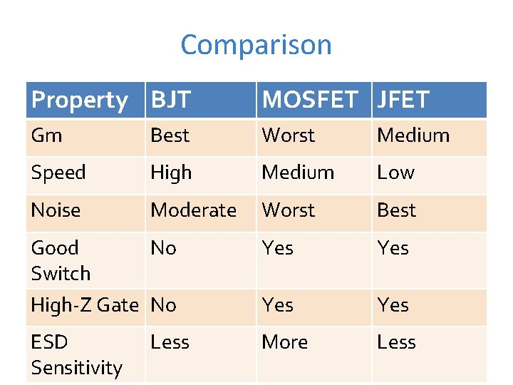 Comparison Property BJT MOSFET JFET Gm Best Worst Medium Speed High Medium Low Noise