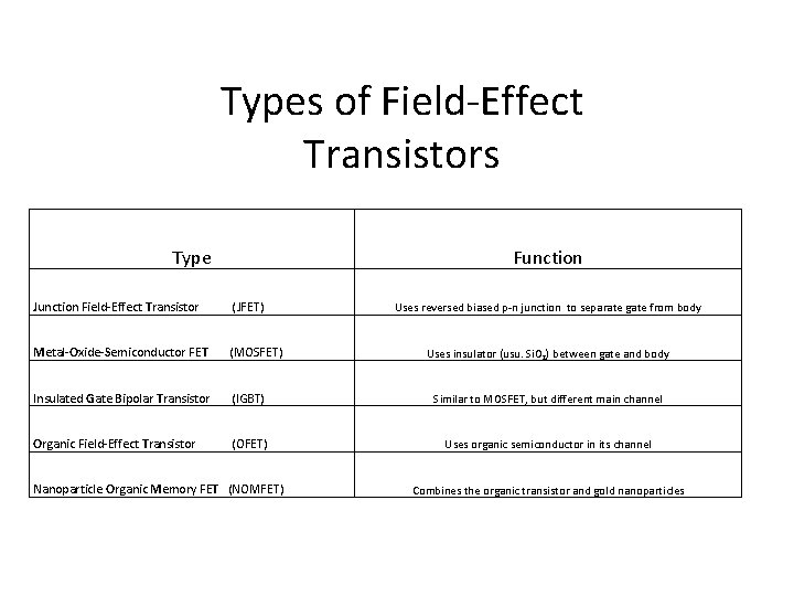 Types of Field-Effect Transistors Type Function Junction Field-Effect Transistor (JFET) Metal-Oxide-Semiconductor FET (MOSFET) Insulated