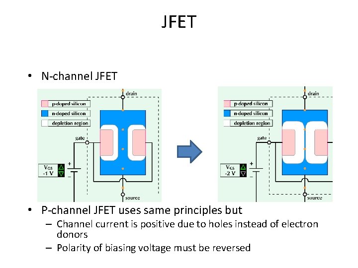 JFET • N-channel JFET • P-channel JFET uses same principles but – Channel current