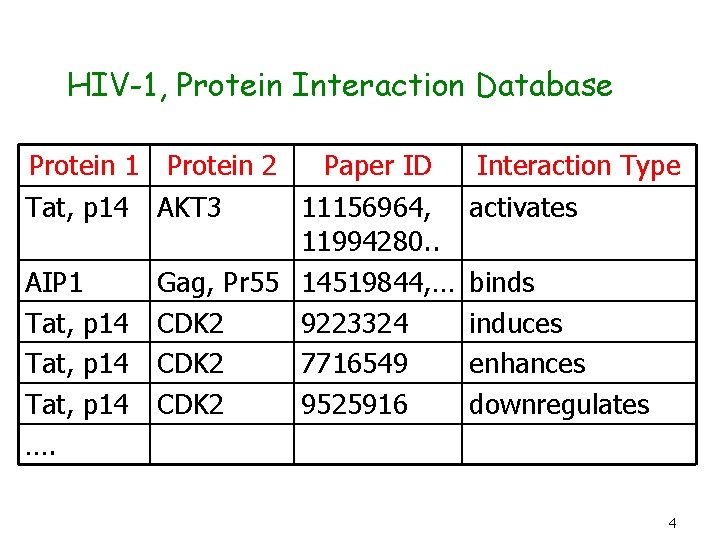 Labeling Semantic Relations Between Proteins Barbara Rosario Marti