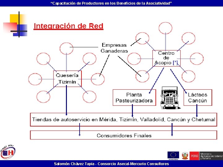 “Capacitación de Productores en los Beneficios de la Asociatividad” Salomón Chávez Tapia - Consorcio