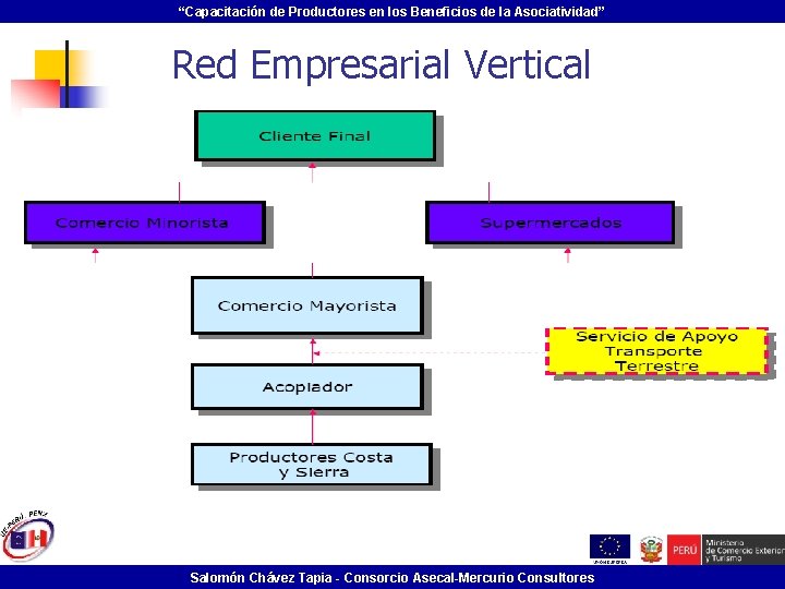 “Capacitación de Productores en los Beneficios de la Asociatividad” Red Empresarial Vertical Salomón Chávez