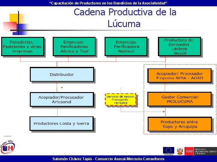 “Capacitación de Productores en los Beneficios de la Asociatividad” Cadena Productiva de la Lúcuma