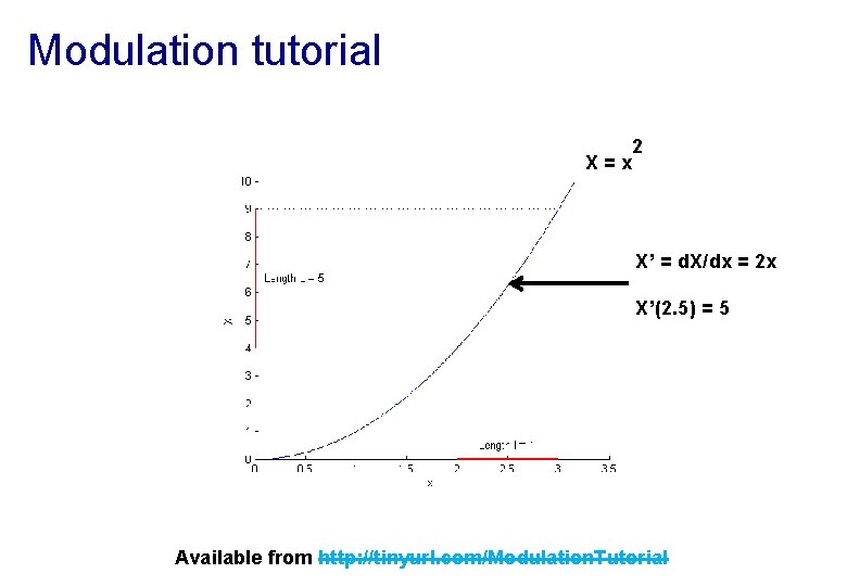 Modulation tutorial X=x 2 X’ = d. X/dx = 2 x X’(2. 5) =