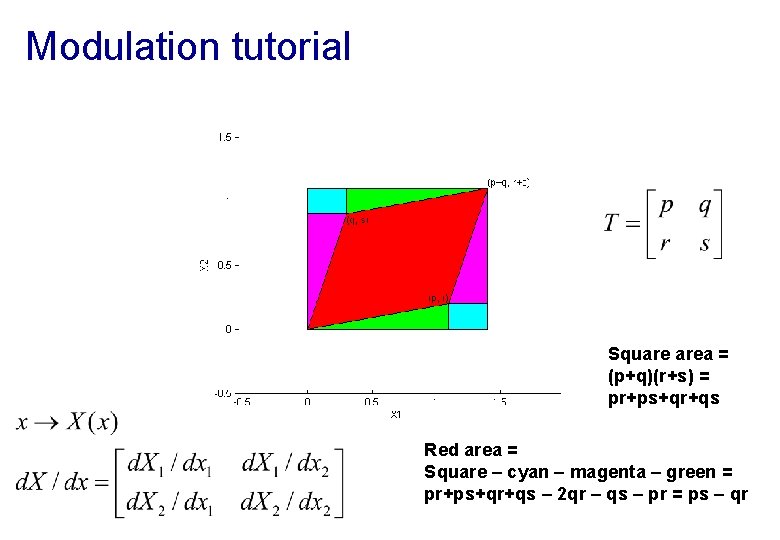 Modulation tutorial Square area = (p+q)(r+s) = pr+ps+qr+qs Red area = Square – cyan