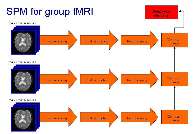 SPM for group f. MRI Group-wise statistics f. MRI time-series Preprocessing Stat. modelling Results