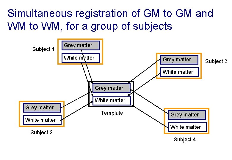 Simultaneous registration of GM to GM and WM to WM, for a group of