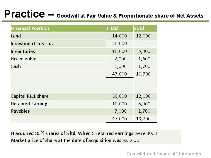 Practice – Goodwill at Fair Value & Proportionate share of Net Assets Financial Position