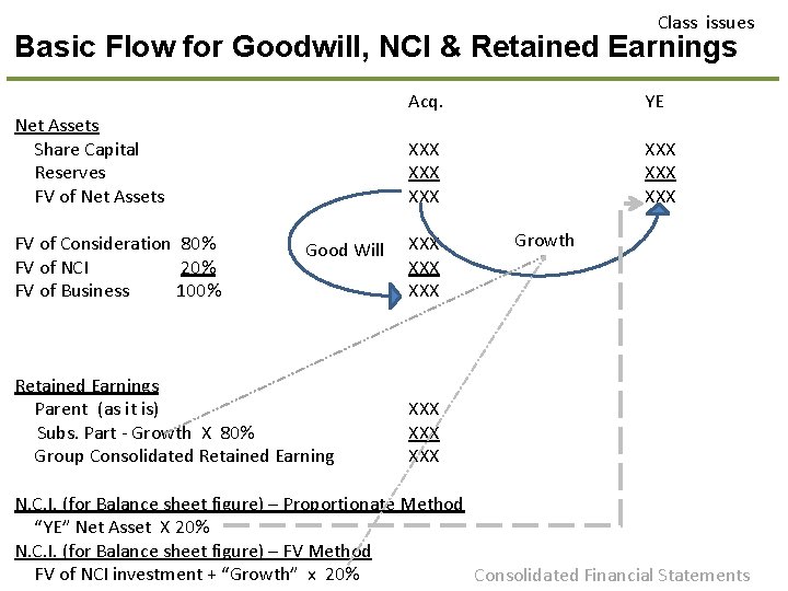 Class issues Basic Flow for Goodwill, NCI & Retained Earnings Net Assets Share Capital