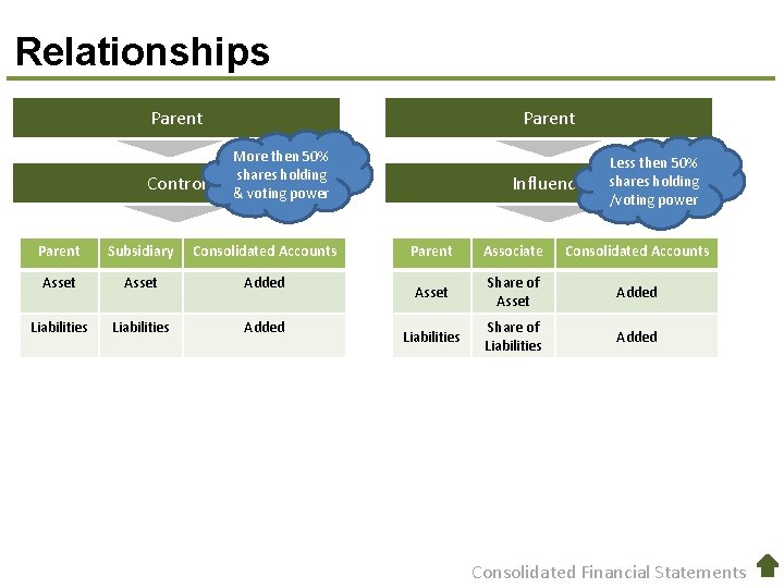 Relationships Parent Control Parent More then 50% shares holding & voting power Parent Subsidiary