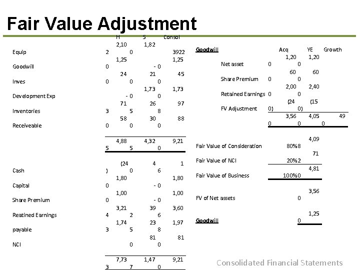 Fair Value Adjustment Equip Goodwill Inves 2 0 0 Development Exp Inventories Receiveable 3