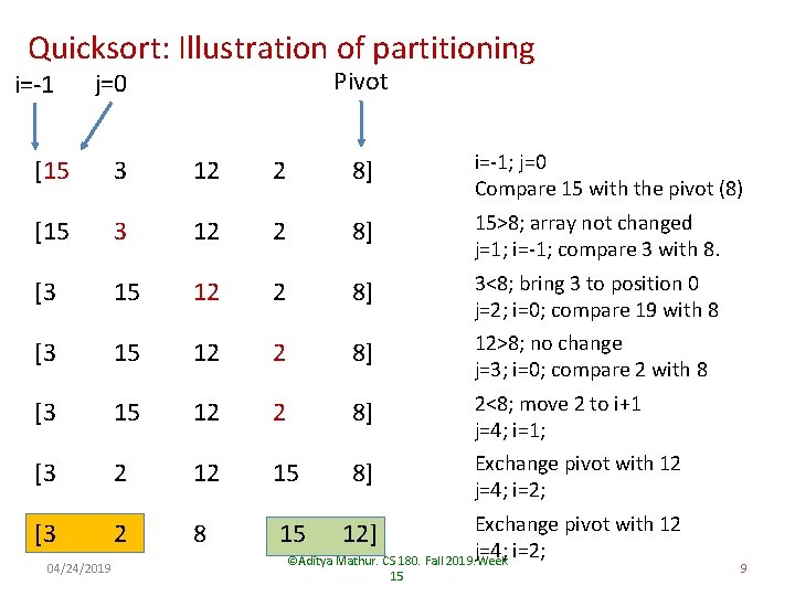 Quicksort: Illustration of partitioning i=-1 Pivot j=0 [15 3 12 2 8] i=-1; j=0