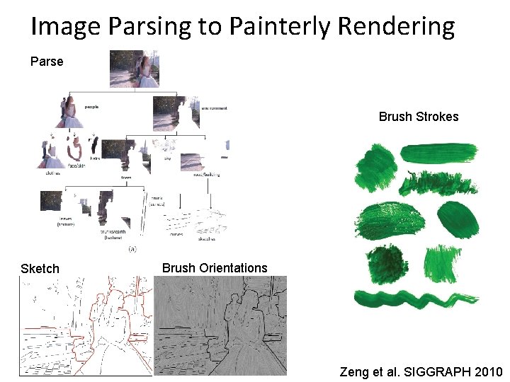 Image Parsing to Painterly Rendering Parse Brush Strokes Sketch Brush Orientations Zeng et al.