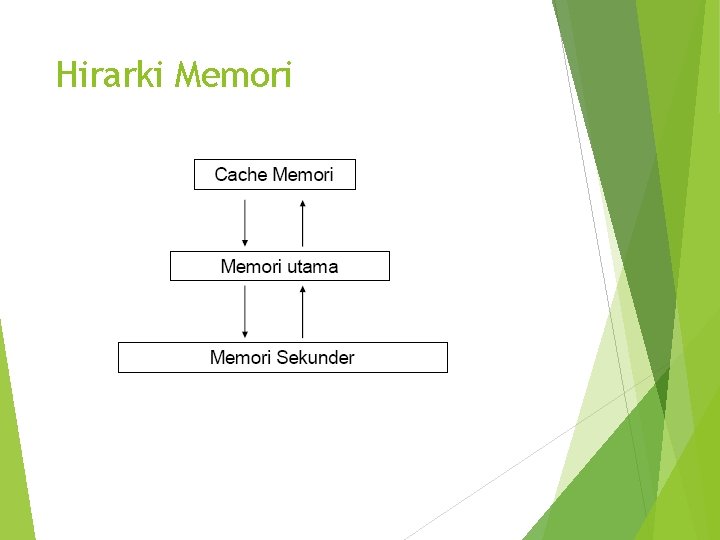 Hirarki Memori 