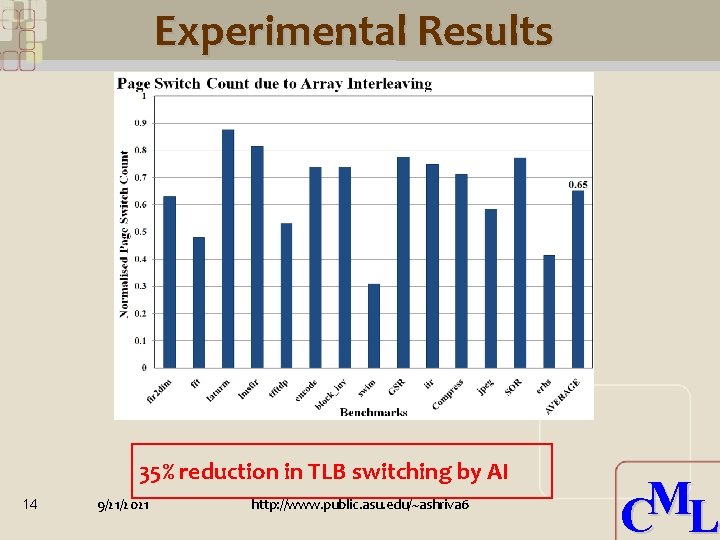 Experimental Results 35% reduction in TLB switching by AI 14 9/21/2021 http: //www. public.