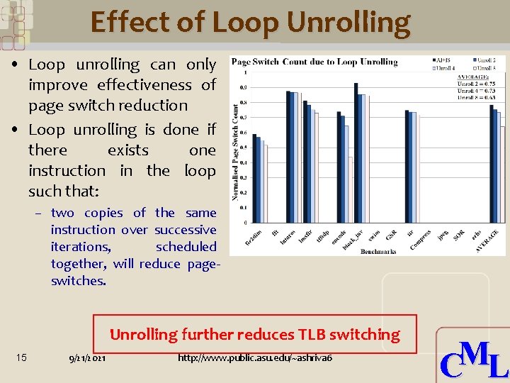 Effect of Loop Unrolling • Loop unrolling can only improve effectiveness of page switch