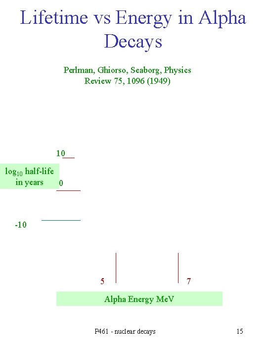 Lifetime vs Energy in Alpha Decays Perlman, Ghiorso, Seaborg, Physics Review 75, 1096 (1949)