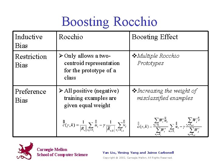 Boosting Rocchio Inductive Bias Restriction Bias Rocchio Boosting Effect Ø Only allows a twocentroid
