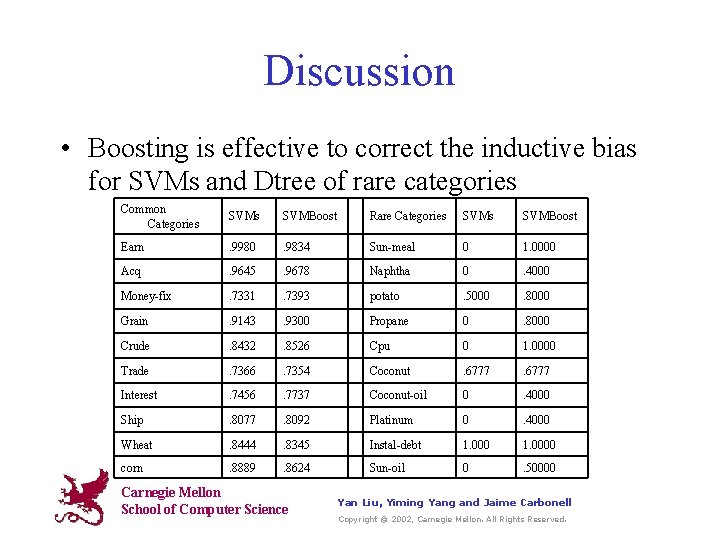 Discussion • Boosting is effective to correct the inductive bias for SVMs and Dtree