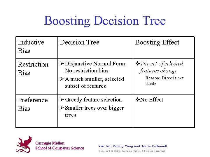 Boosting Decision Tree Inductive Bias Decision Tree Boosting Effect Restriction Bias Ø Disjunctive Normal