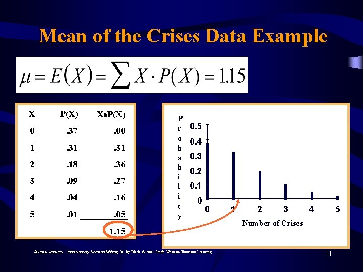 Mean of the Crises Data Example X P(X) 0 . 37 . 00 1