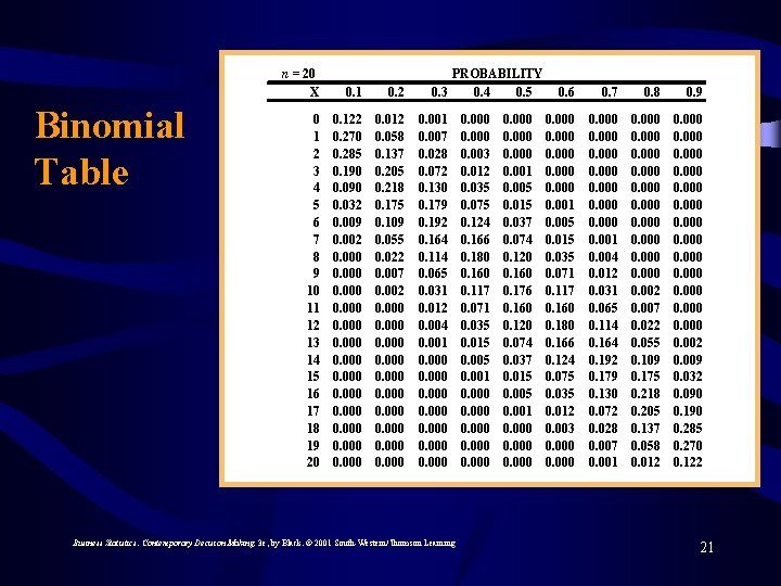 Binomial Table n = 20 X 0. 1 0. 2 0 1 2 3