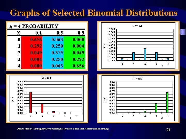Graphs of Selected Binomial Distributions n = 4 PROBABILITY X 0. 1 0. 5