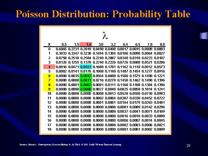 Poisson Distribution: Probability Table X 0 1 2 3 4 5 6 7 8