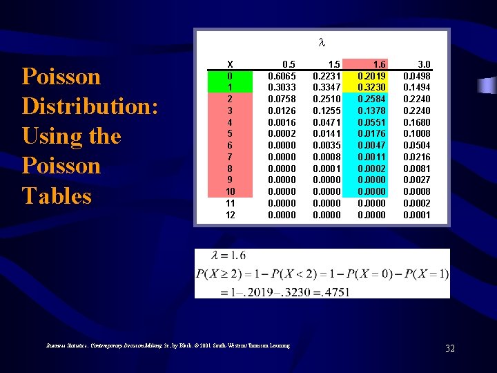  Poisson Distribution: Using the Poisson Tables X 0 1 2 3 4 5