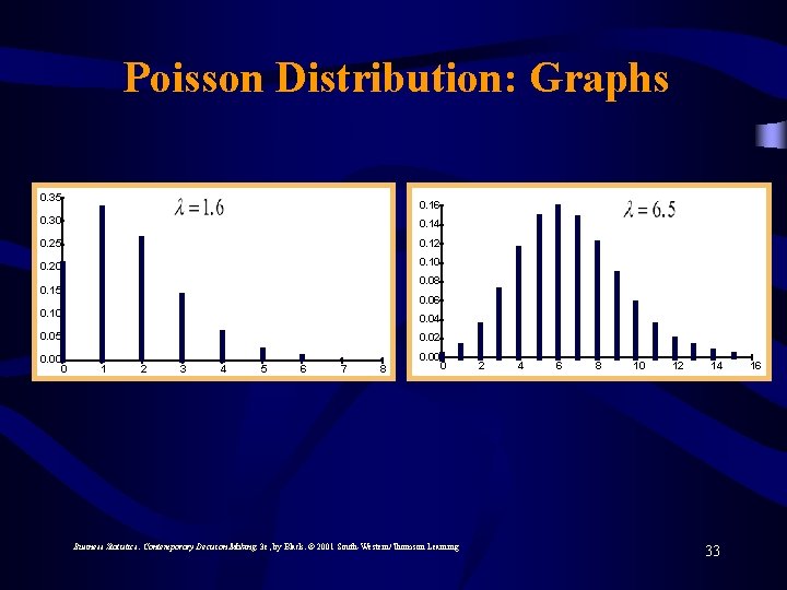 Poisson Distribution: Graphs 0. 35 0. 16 0. 30 0. 14 0. 25 0.