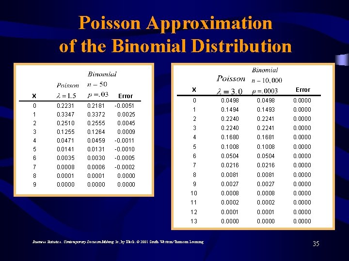 Poisson Approximation of the Binomial Distribution X Error 0 0. 0498 0. 0000 1
