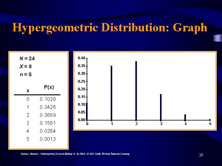Hypergeometric Distribution: Graph N = 24 0. 40 X=8 0. 35 n=5 0. 30