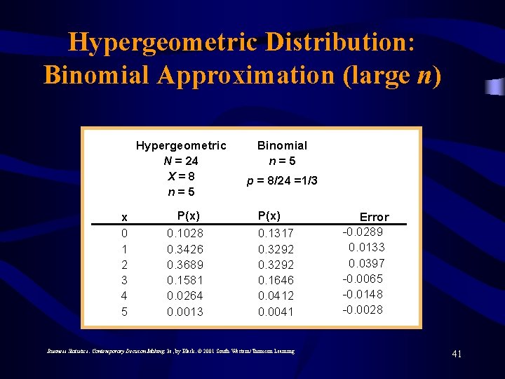 Hypergeometric Distribution: Binomial Approximation (large n) Hypergeometric N = 24 X=8 n=5 x 0