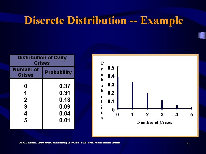 Discrete Distribution -- Example Distribution of Daily Crises Number of Probability Crises 0 1