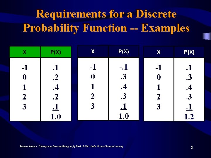 Requirements for a Discrete Probability Function -- Examples X P(X) -1 0 1 2