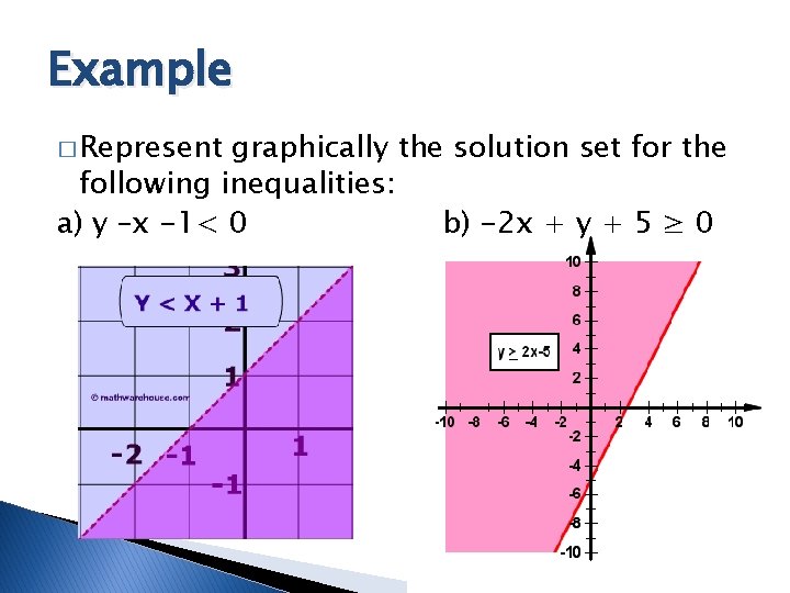 Example � Represent graphically the solution set for the following inequalities: a) y –x