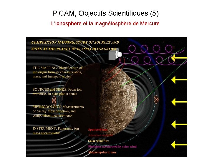 PICAM, Objectifs Scientifiques (5) L’ionosphère et la magnétosphère de Mercure 