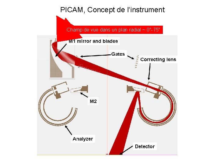 PICAM, Concept de l’instrument Champ de vue dans un plan radial ~ 0°-75° 