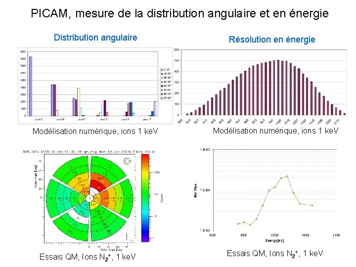 PICAM, mesure de la distribution angulaire et en énergie Distribution angulaire Modélisation numérique, ions